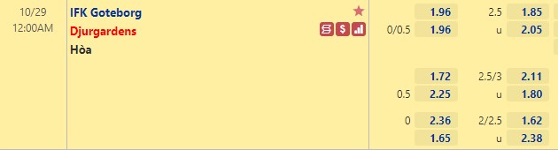 Tỷ lệ Gothenburg vs Djurgaarden Tỷ lệ Gothenburg vs Djurgaarden