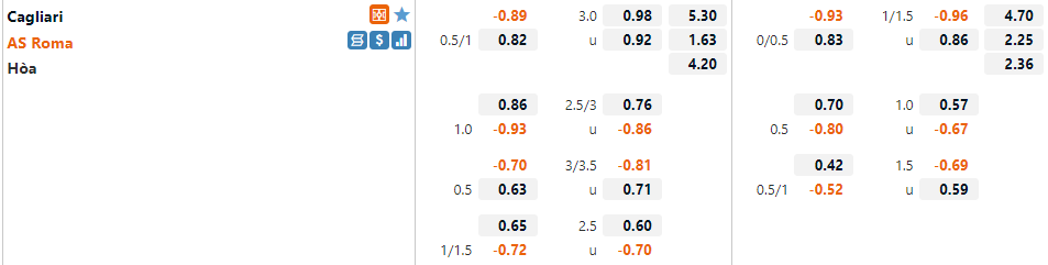 Tỷ lệ Cagliari vs Roma