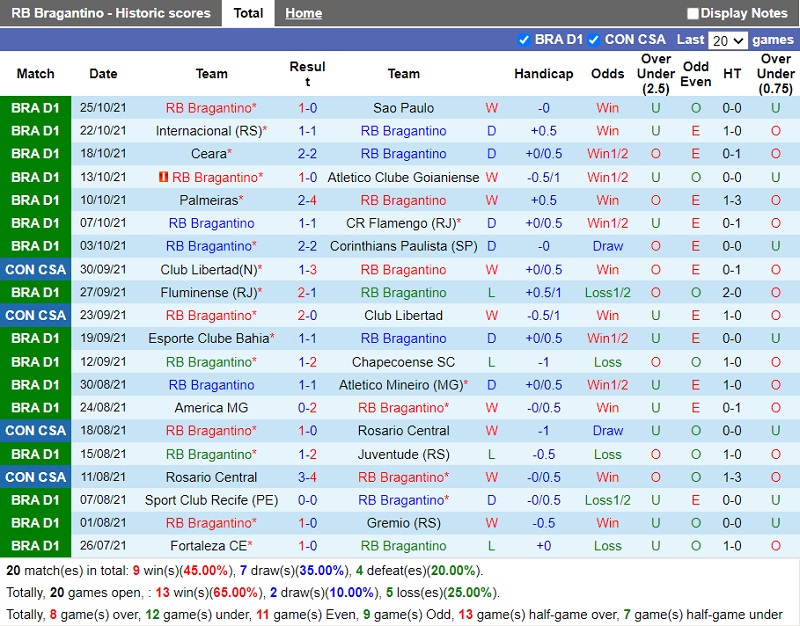 Thành tích gần đây của Bragantino Thành tích gần đây của Bragantino