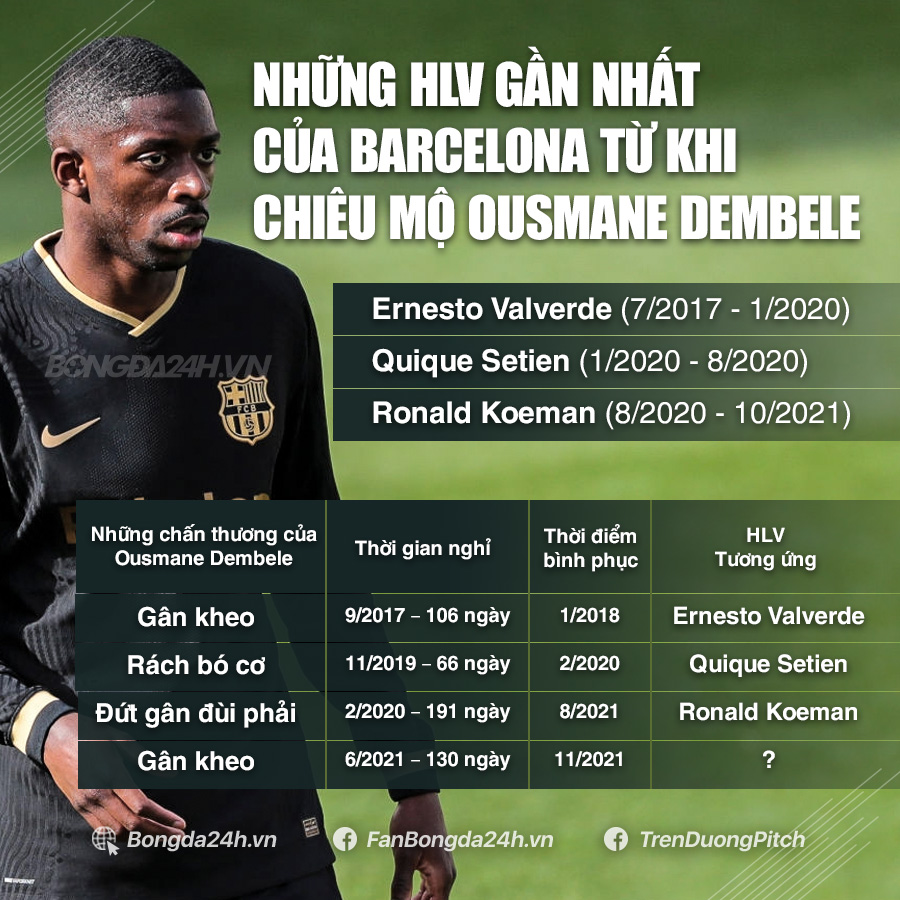 Vận đen của Ousmane Dembele