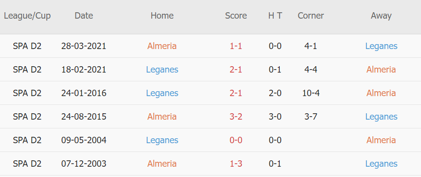 Lịch sử đối đầu Almeria vs Leganes