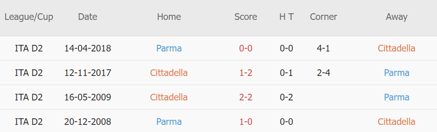 Lịch sử đối đầu Cittadella vs Parma