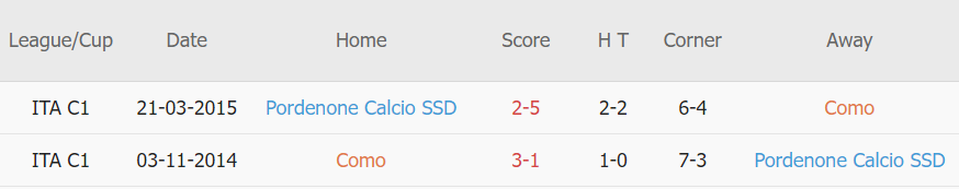 Lịch sử đối dầu Como vs Pordenone