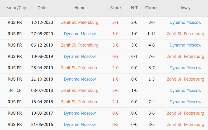 Lịch sử đối đầu Zenit vs Dinamo Moscow