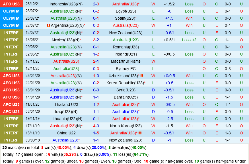 U23 Australia VS U23 Indonesia U23 Australia VS U23 Indonesia