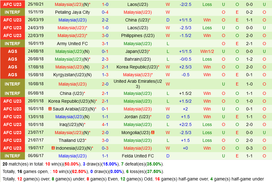 U23 Mông Cổ vs U23 Malaysia U23 Mông Cổ vs U23 Malaysia