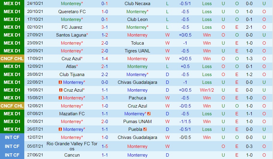 Monterrey vs CF America