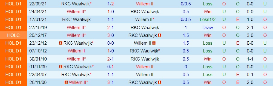 RKC Waalwijk vs Willem II