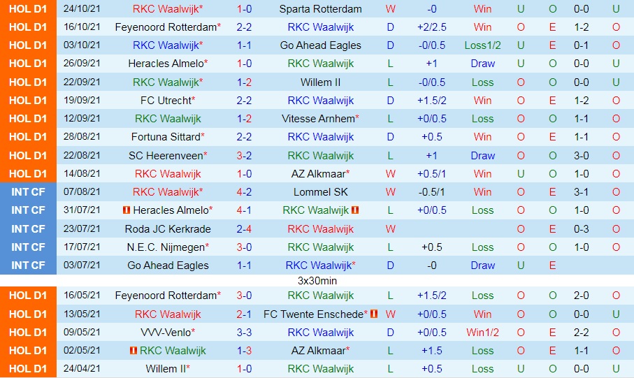 RKC Waalwijk vs Willem II