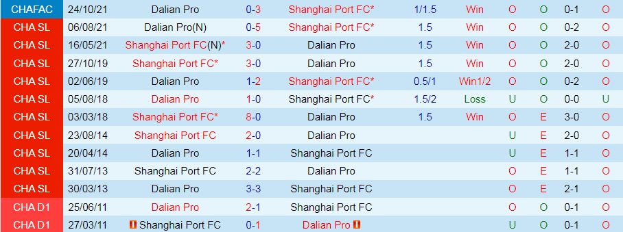 Shanghai Port vs Dalian Pro