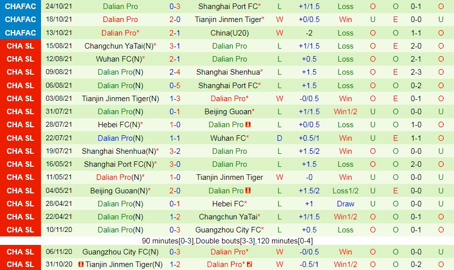 Shanghai Port vs Dalian Pro