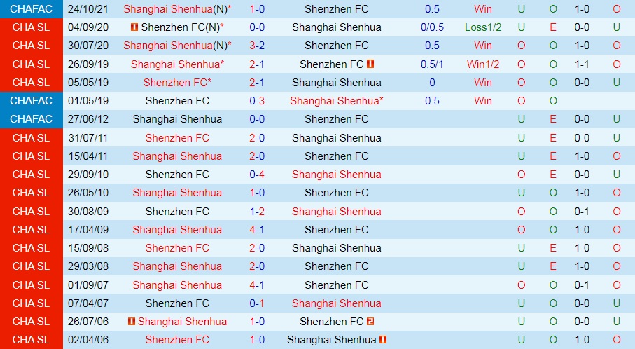 Shenzhen vs Shanghai Shenhua