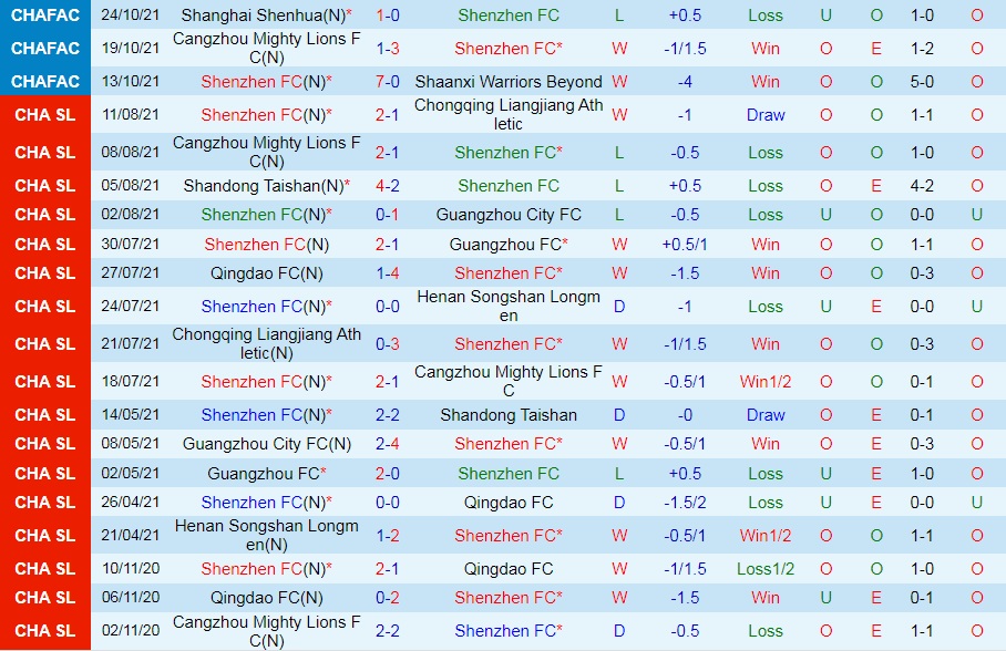 Shenzhen vs Shanghai Shenhua