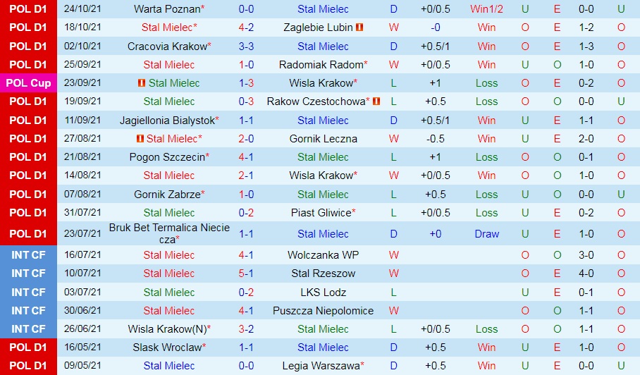 Stal Mielec vs Lech Poznan