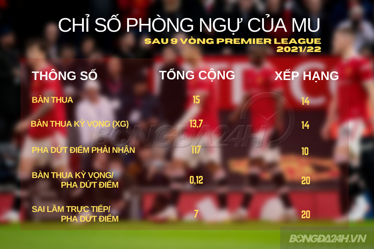 Chỉ số phòng ngự của Man United sau 9 vòng Premier League Chỉ số phòng ngự của Man United sau 9 vòng Premier League