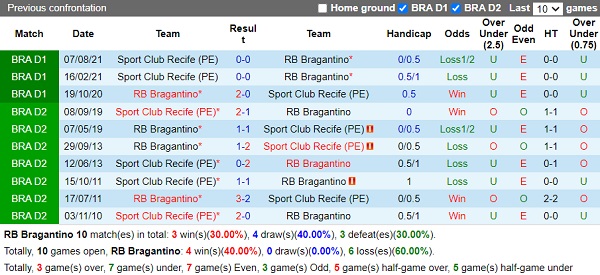 Thành tích đối đầu Bragantino vs Sport Recife Thành tích đối đầu Bragantino vs Sport Recife