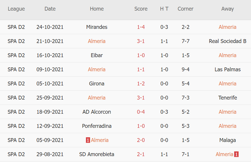 Thành tích gần đây của Almeria
