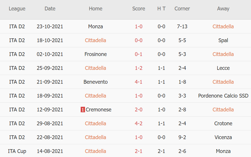 Thành tích gần đây của Cittadella