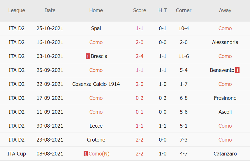 Thành tích gần đây của Como