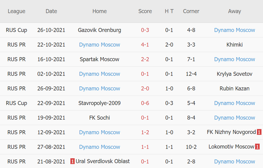 Thành tích gần đây của Dinamo Moscow