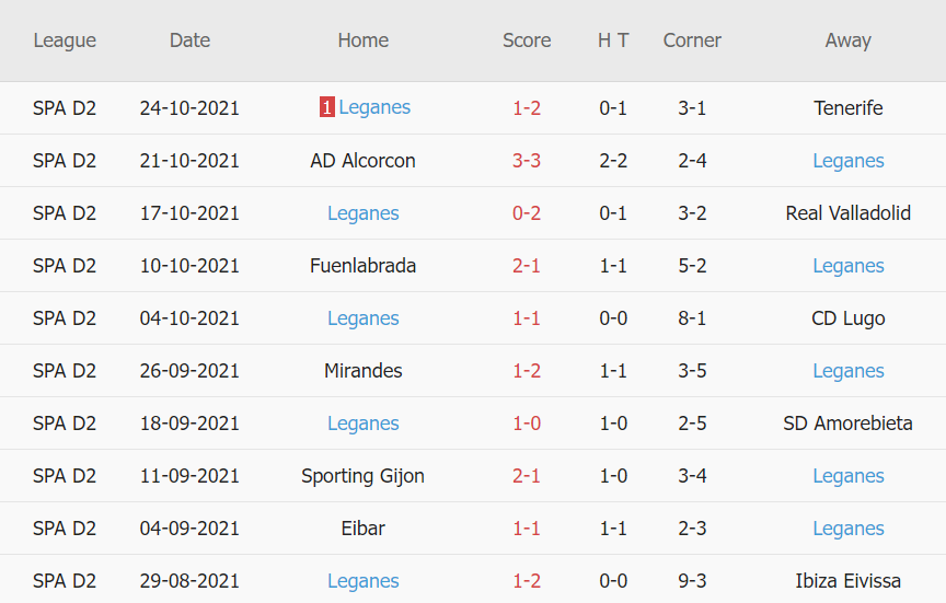 Thành tích gần đây của Leganes