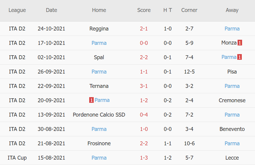 Thành tích gần đây của Parma