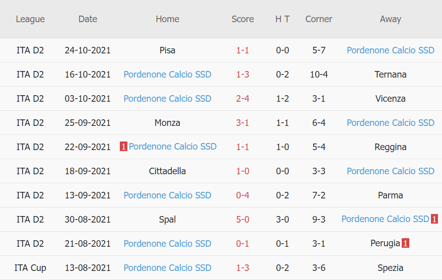 Thành tích gần đây của Pordenone