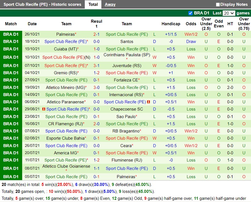 Thành tích gần đây của Sport Recife Thành tích gần đây của Sport Recife