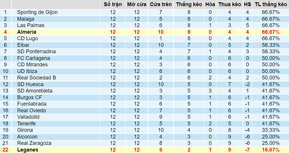 Tỉ lệ thắng kèo Almeria vs Leganes