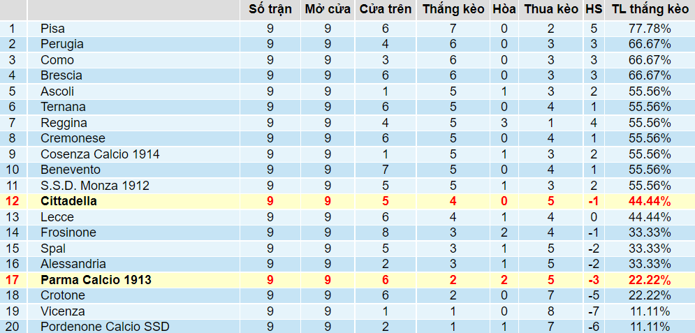 Tỉ lệ thắng kèo Cittadella vs Parma