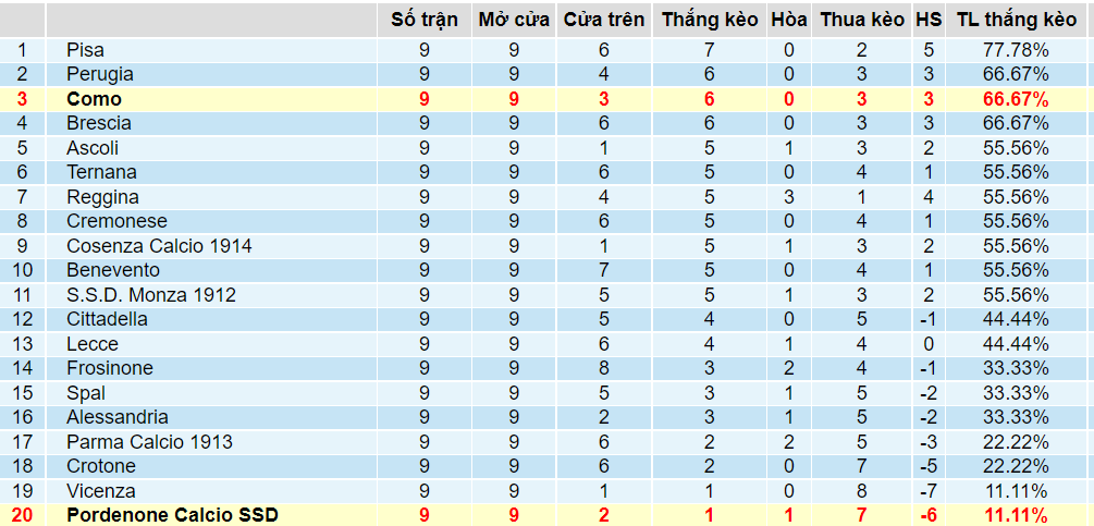 Tỉ lệ thắng kèo Como vs Pordenone