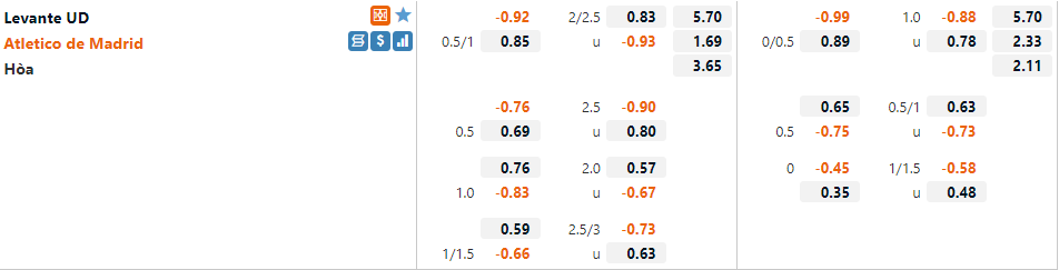 Tỷ lệ Levante vs Atletico Madrid