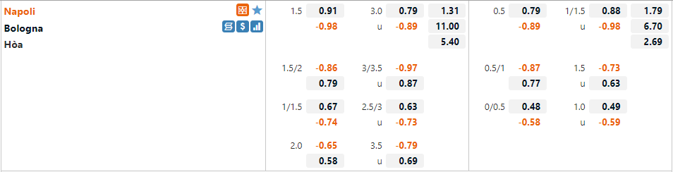 Tỷ lệ Napoli vs Bologna