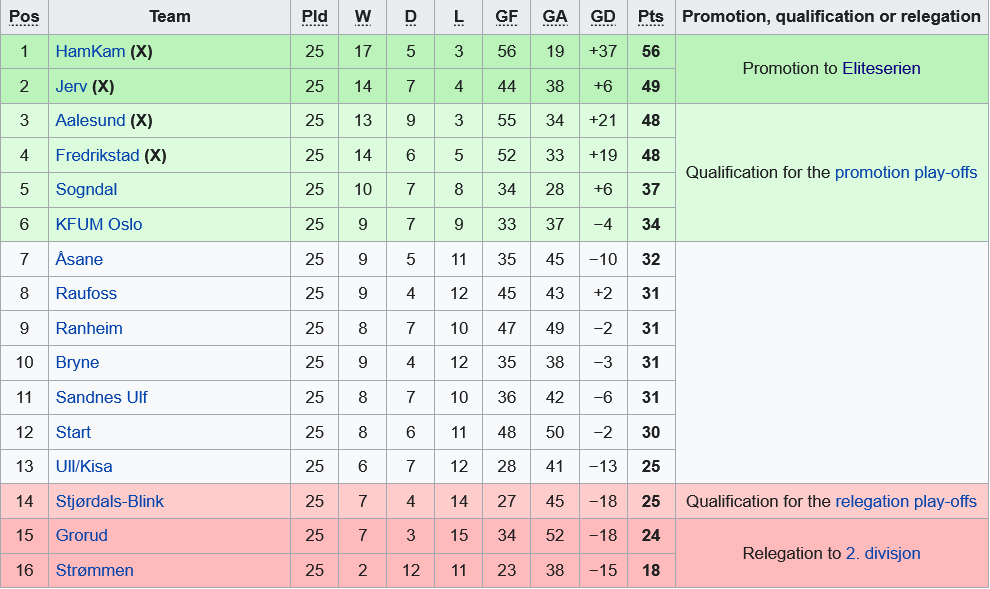 BXH giải hạng 2 Na Uy