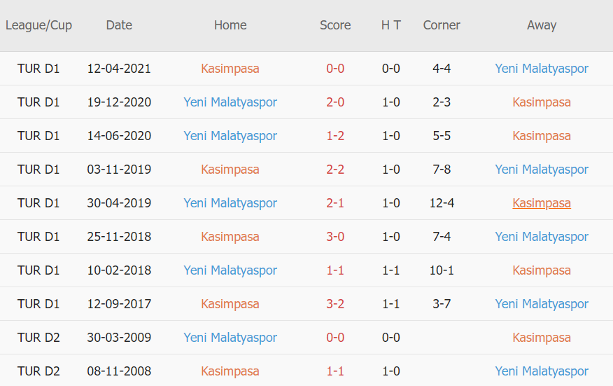 Lịch sử đối đầu Kasimpasa vs Yeni Malatyaspor