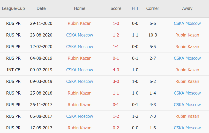 Lịch sử đối đầu Rubin Kazan vs CSKA Moscow