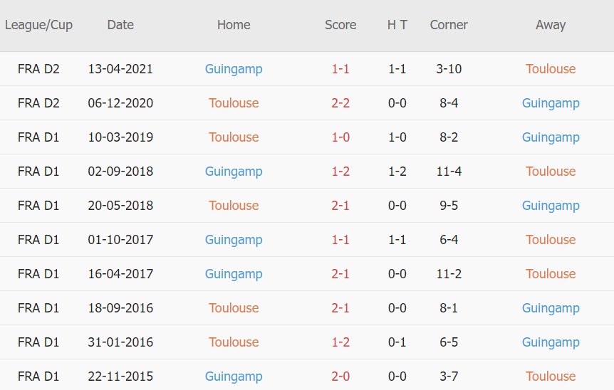 Lịch sử đối đầu Toulouse vs Guingamp