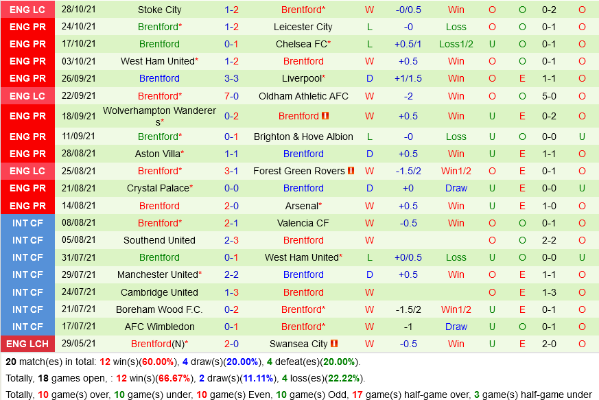 Burnley VS Brentford