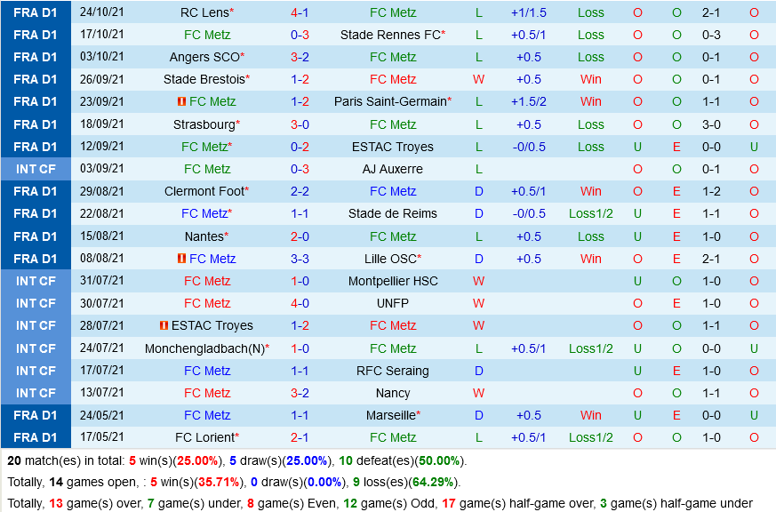 Metz VS Saint-Etienne