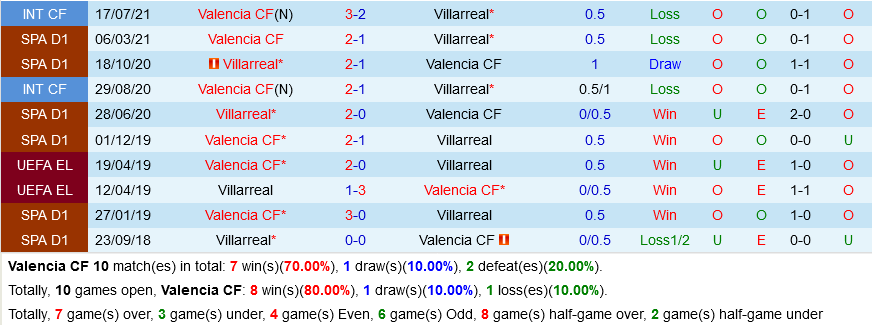 Valencia VS Villarreal
