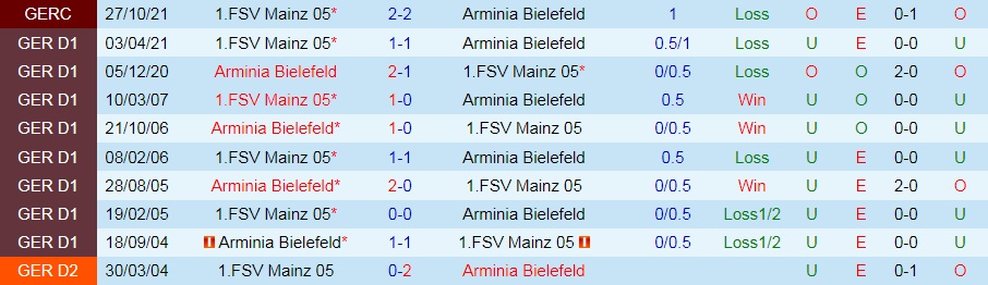 Bielefeld vs Mainz