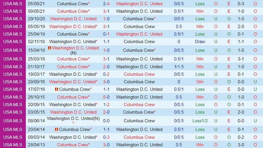 DC United vs Columbus Crew