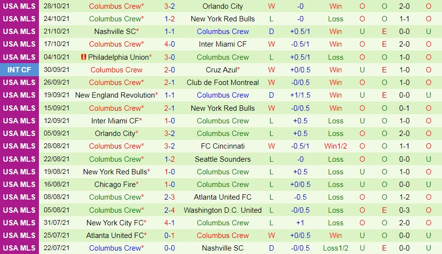 DC United vs Columbus Crew