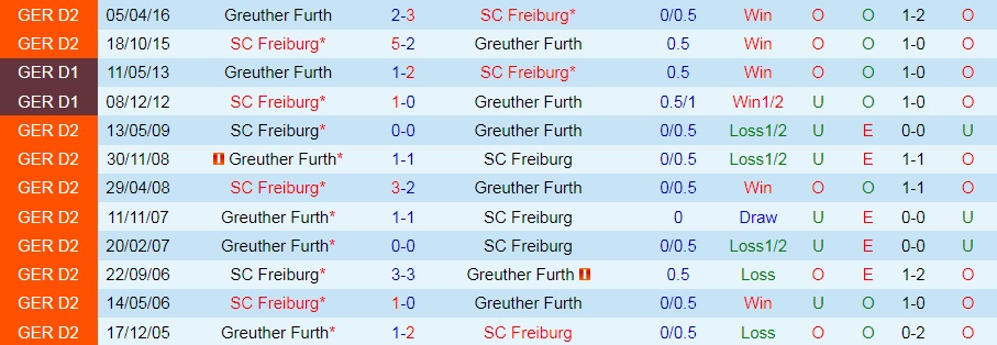Freiburg vs Greuther Furth
