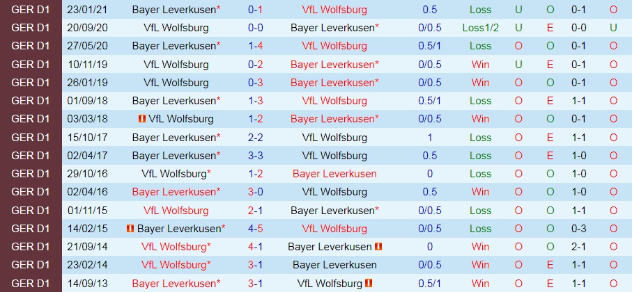 Leverkusen vs Wolfsburg