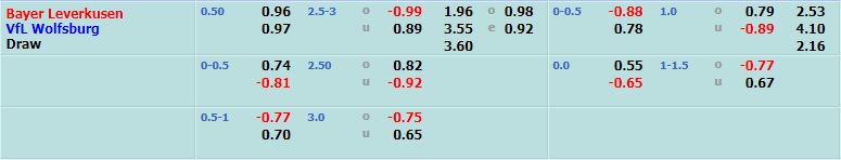 Leverkusen vs Wolfsburg