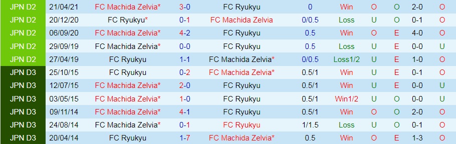 Ryukyu vs Machida Zelvia