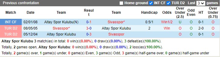 Thành tích đối đầu Altay vs Sivasspor Thành tích đối đầu Altay vs Sivasspor
