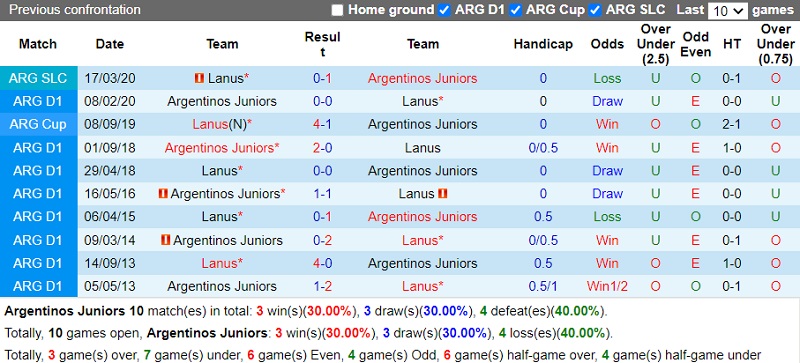 Thành tích đối đầu Argentinos Juniors vs Lanus