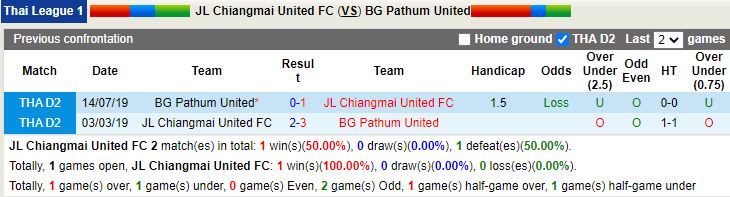 Thành tích đối đầu Chiangmai vs BG Pathum